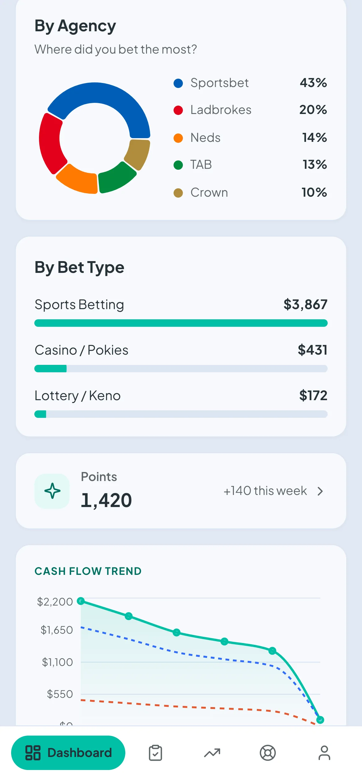 Betterself activity breakdown by agency, bet type, and cash-flow trend